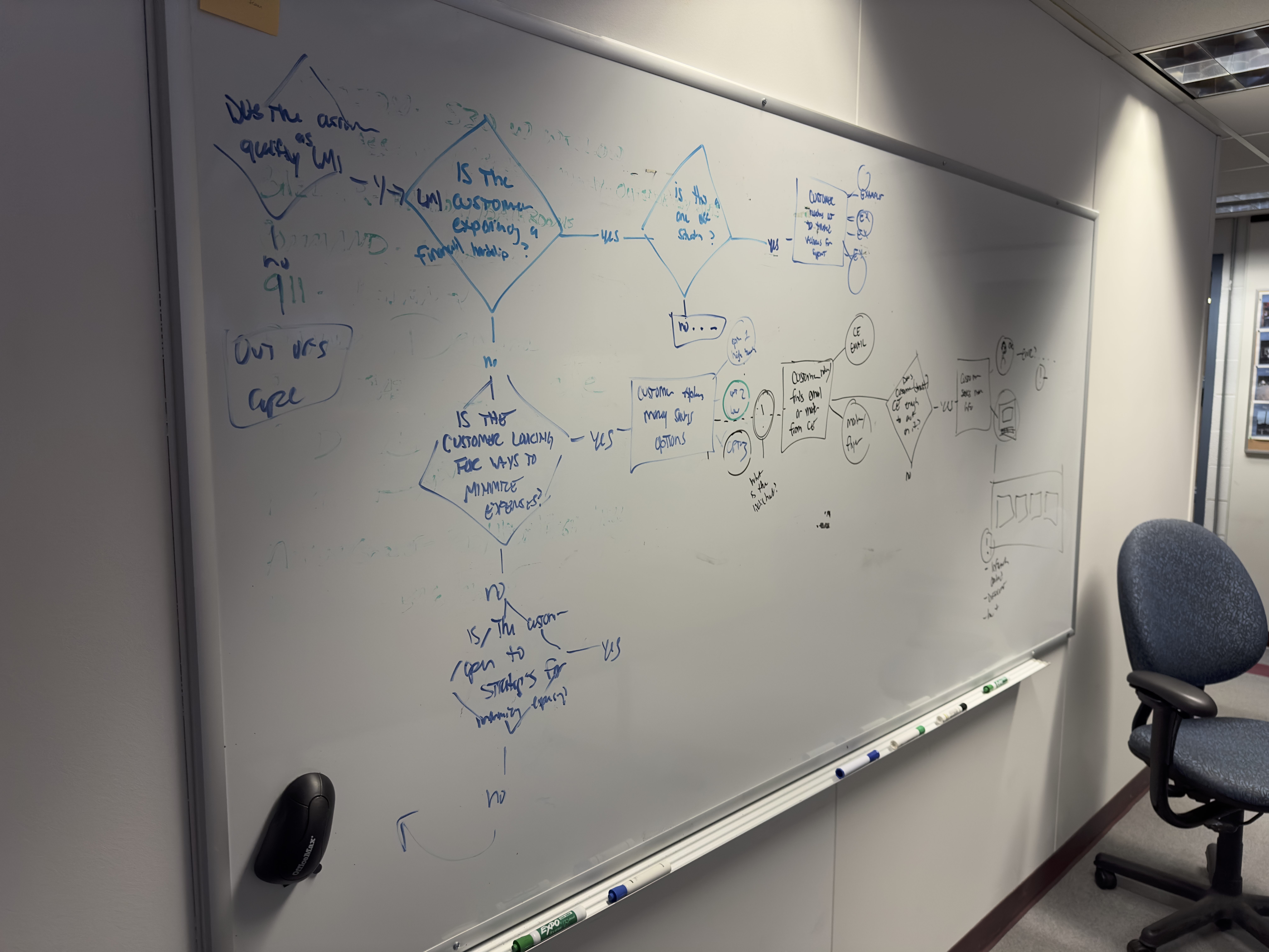 Early whiteboard designs for the mindset map